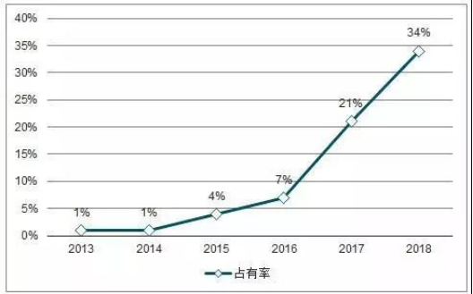 Part de march&eacute; des lasers &agrave; fibre haute puissance en Chine, 2013-2018