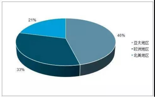 Proportion de lasers &agrave; fibre en Asie-Pacifique en 2021