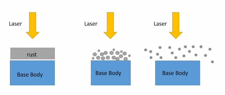 processus-de-travail-de-d&eacute;rouillage-au-laser-JNCT-LASER-MACHINE-768x325