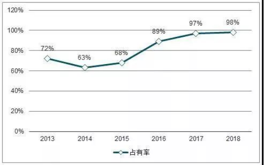 Part de march&eacute; de la Chine dans les lasers &agrave; fibre de moyenne puissance de 2013 &agrave; 2018