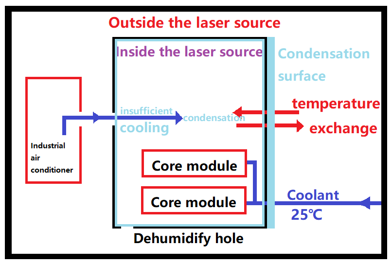 Diagramme de structure de source laser