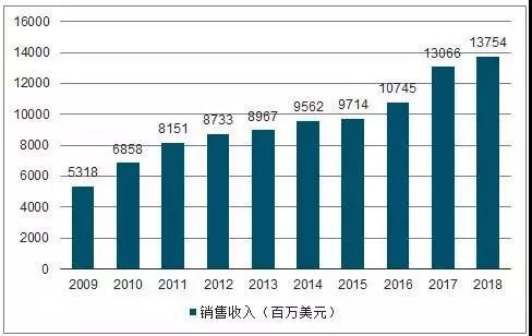 Ventes mondiales de laser de 2009 &agrave; 2018
