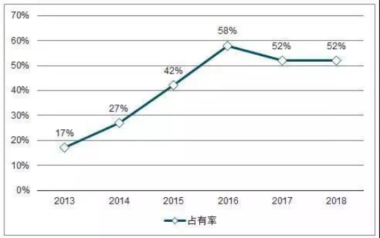 Part de march&eacute; des lasers &agrave; fibre de faible puissance en Chine, 2013-2018