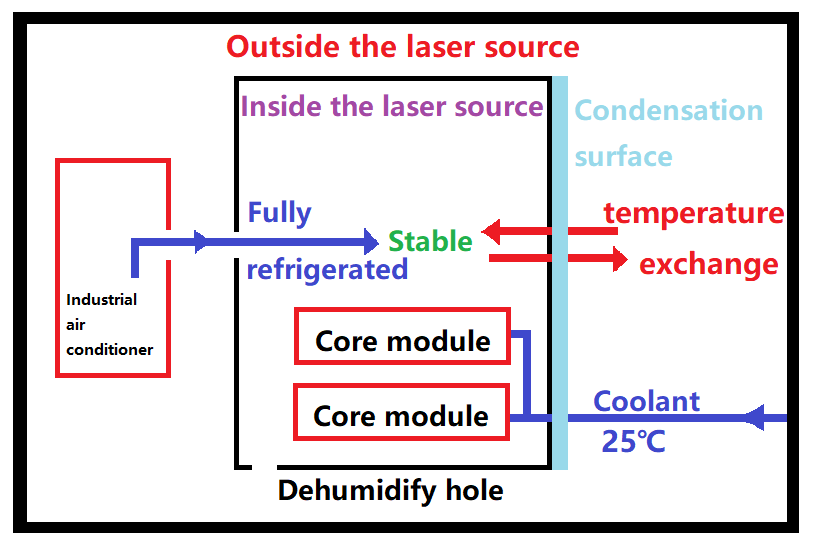 Diagramme de structure de source laser