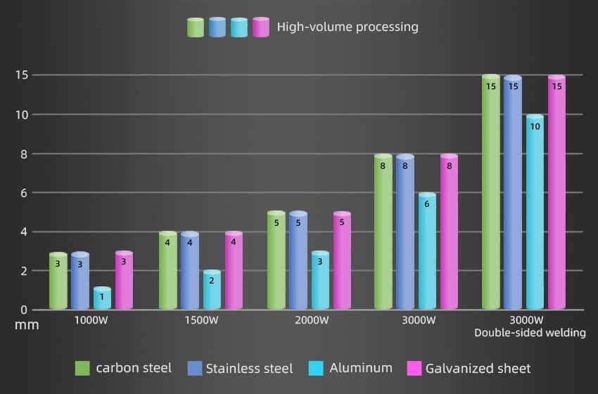 Capacit&eacute;s de soudage au laser