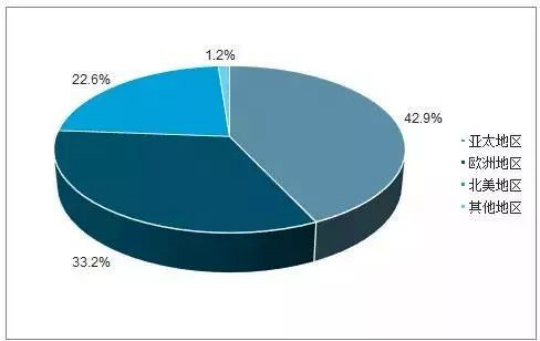 R&eacute;partition de la taille du march&eacute; du laser &agrave; fibre par zone